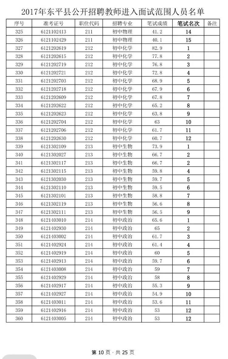 2017年东平县公开招聘教师笔试成绩公布啦!883人