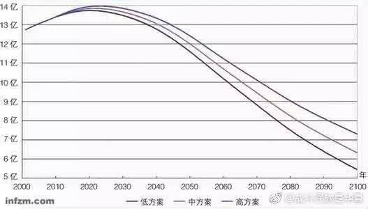 世界人口生育率_...0 2100年世界人口生育率图(2)