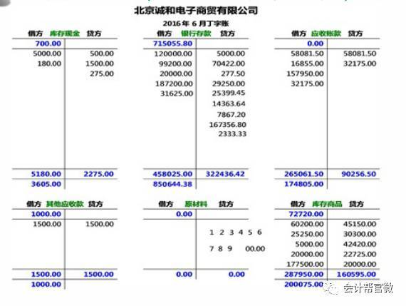 手把手教你编制财务报表!