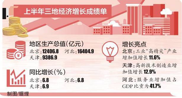 2018年京津冀经济总量_京津冀2030年规划图