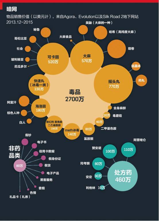 儿童色情,另类性癖好等;61 收费的网络黑客租赁服务;61 人口贩卖