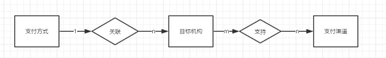 支付清结算之渠道路由