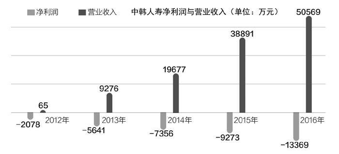 韩人寿连亏5年损失八成股本金 换大股东增资5