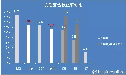 gdp和上海哪个好_北京vs上海,你会选择哪里(2)