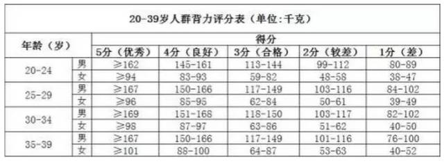 泛亚电竞“全民健身”官方标准来了！这些健身运动测试你都能得多少分？(图7)