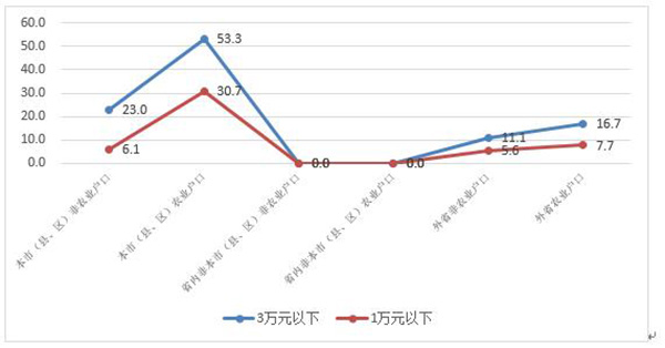 无收入人口_无收入证明范本图片