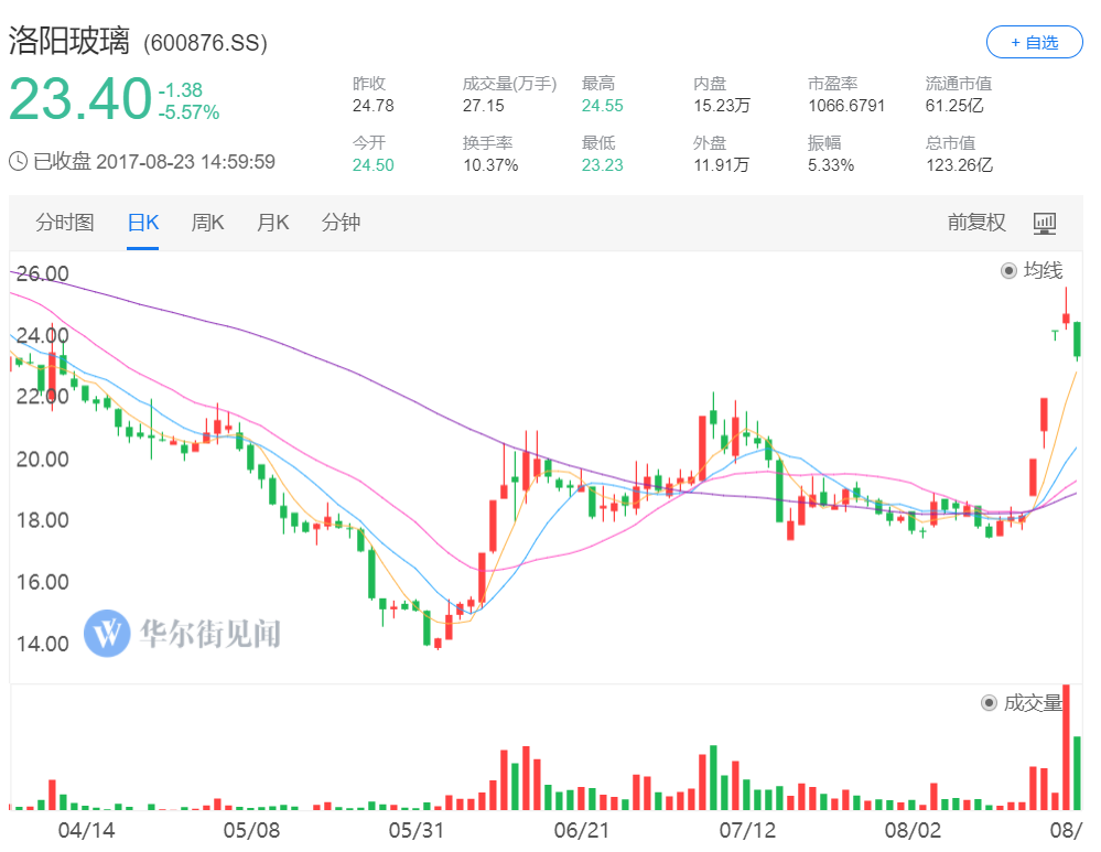 歪果仁看不懂的a股:这只股票累涨34% 但自己也不知道为什么