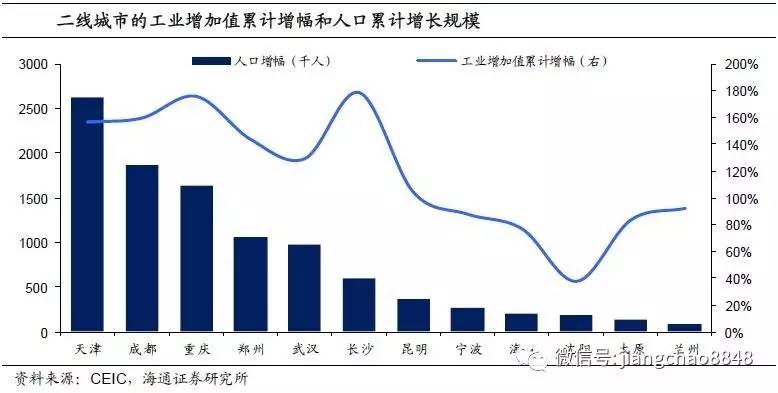 北上广人口增速放缓_干货来了 全国人口增长放缓,为何大家都还看好成都楼市