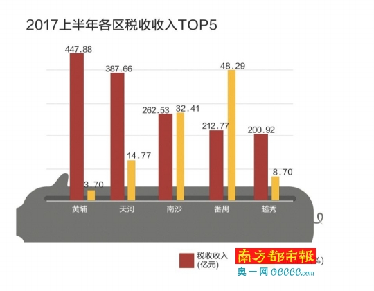 番禺区区gdp_天河跑得最快番禺荔湾紧随其后(3)