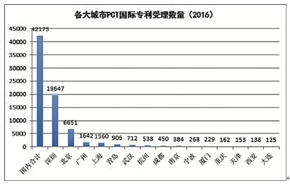 城市专利授权量与gdp的关系_住宅需求研究之六 创新经济与楼市长期潜力