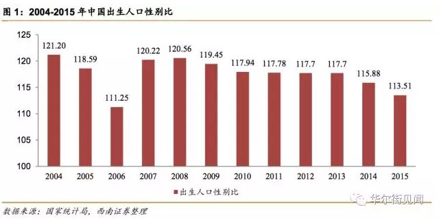 出生人口性别比的正常值域是_血糖正常值对照表