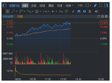 恒腾网络再度大涨近19% 最近7交易日累涨近70%_搜狐财经_搜狐网