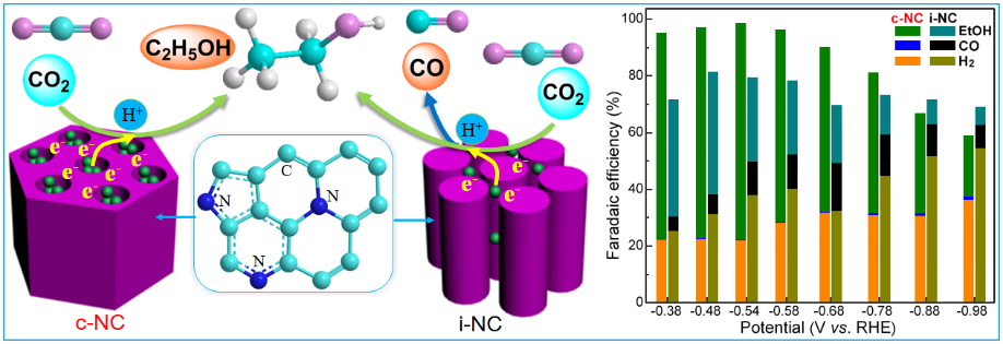 基于含氮介孔碳电催化二氧化碳直接制乙醇题图来源:视觉中国责任编辑