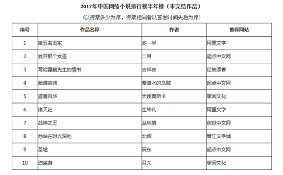 校园异能小说排行榜_中国网络小说排行榜公布阿里文学三部作品上榜