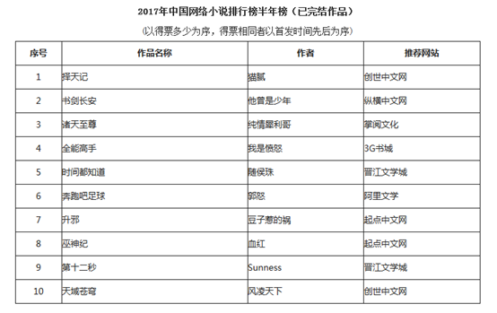 女主小说排行榜_2020年度中国小说排行榜揭晓河北作家胡学文、刘建东、知白上榜