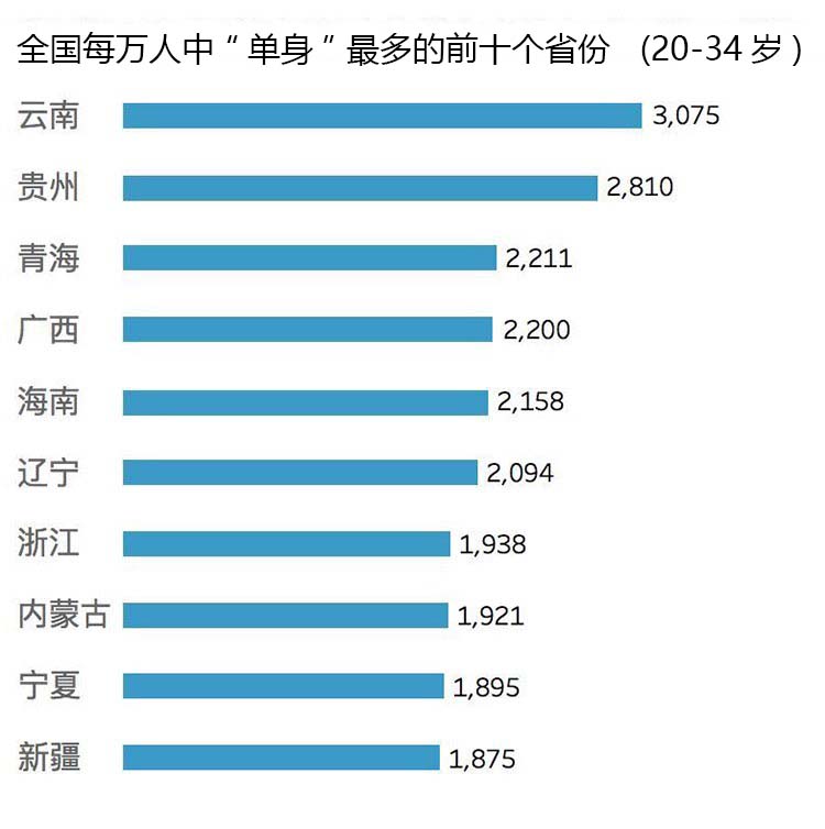 北京单身人口_七夕单身人士地图 单身人士都聚集在软件园和高校区域