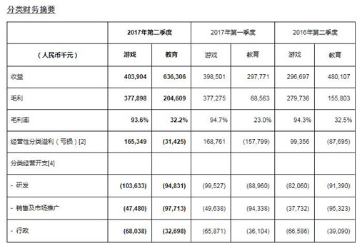 网龙今年上半年净利润2580万元同比扭亏为盈