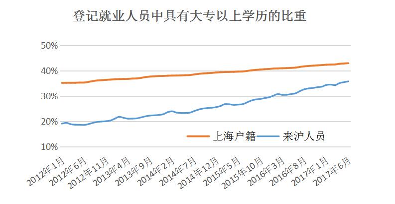 上海人口趋势表_上海人口变化趋势图(3)