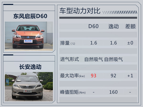 东风启辰全新轿车d60动力曝光 搭载1.6l引擎