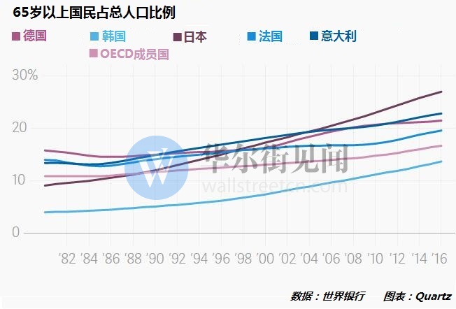 韩国人口老龄化_四年后劳动力将快速减少 人工智能应运而生