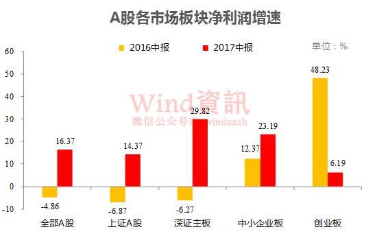 GDP增速对A股市场_a股利润增速历史图(2)