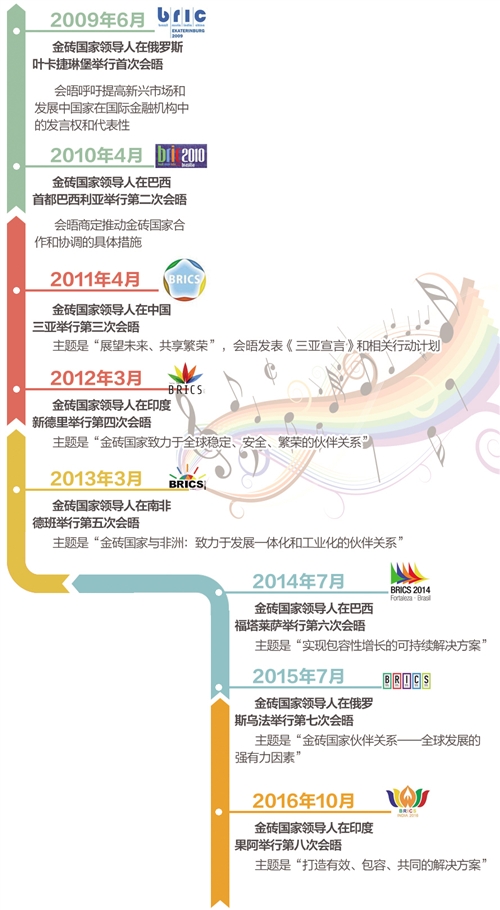 金砖国家中国gdp是其他四国的多少_对比 巴西GDP跌了0.2 ,南非跌3.2 ,俄罗斯0.8 ,印度5.8 ,中国呢(3)