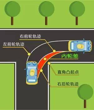 具体操作为:左转弯时,汽车略靠车道右侧,右转弯时,汽车略靠车道左侧