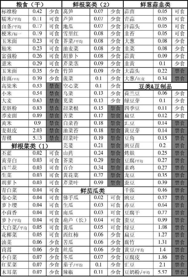 肝豆状核变性常用食物含铜表