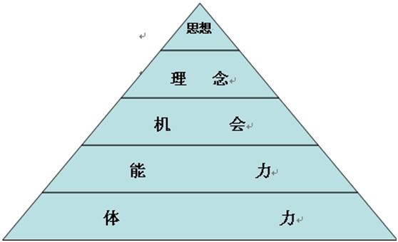 人类社会金字塔