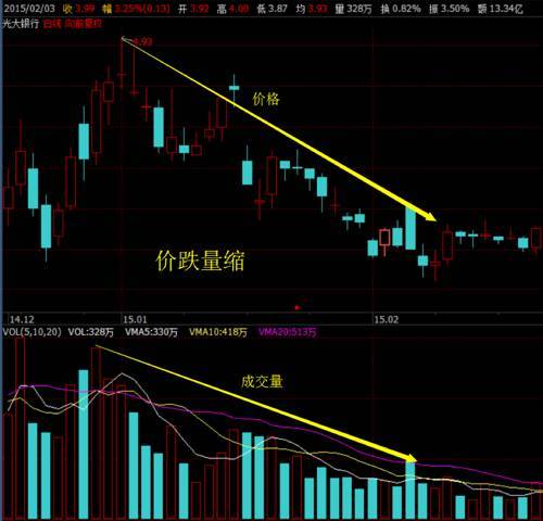 出现这种 价格跌, 成交量上涨的图形是最头痛的, 可以说市场非常不看