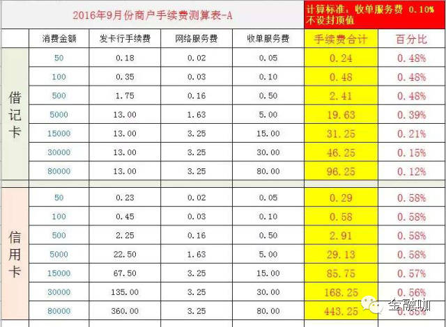 2017年pos机刷卡费率_刷卡pos机费率_批发类pos机刷卡费率