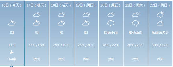 33℃→17.5℃!今天在福州差点冻成狗!我就