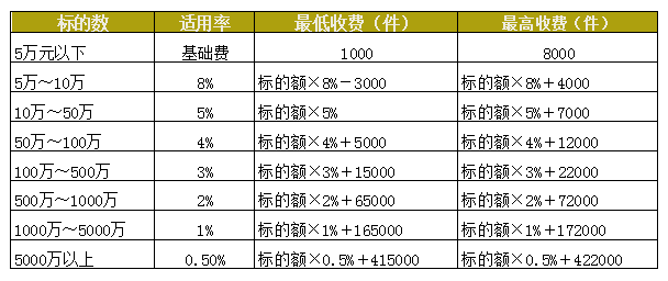 广东省律师收费速算表(涉及财产诉讼案件)