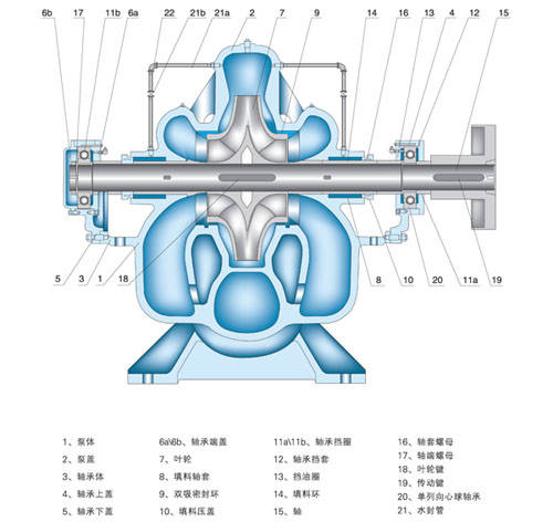 sa型单级双吸中开离心泵型号性能参数说明