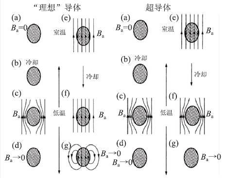 图9"理想"导体与超导体的磁性的区别(来自张裕恒《超导物理)