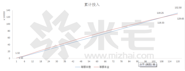 大数据|等额本息等额本金怎么选?30年20年10