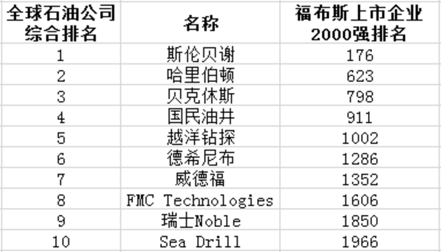 世界石油公司排名_世界石油儲量排名圖