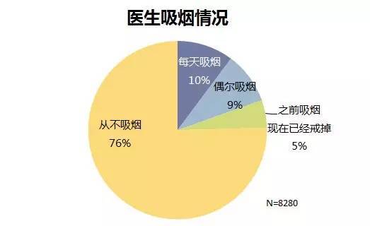 5 支以内,21% 每天吸烟超过 10 支; 40% 的吸烟医生烟龄在 5 年以内