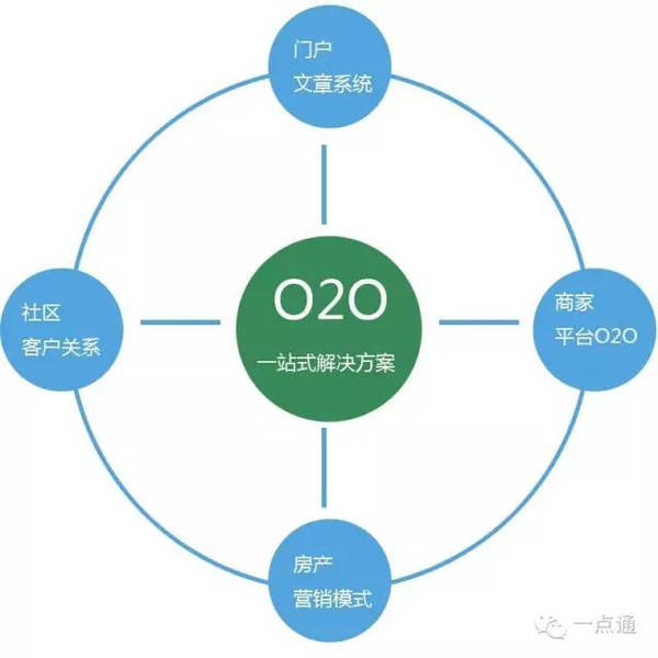 o2o模式