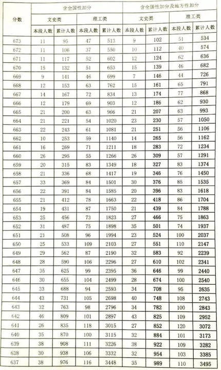 105分▼2016年北京高考考生分数分布北京考试院发布消息,今年高考文史