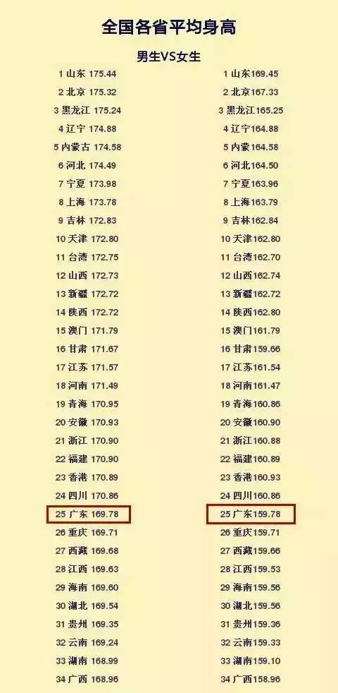 (圖為2015年全國各省身高排名) 廣東男性平均身高:169.78cm