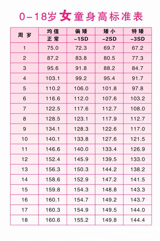 0-18歲兒童及青少年身高標準表