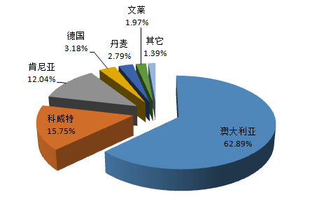 6月份日本煤炭进口分国别统计