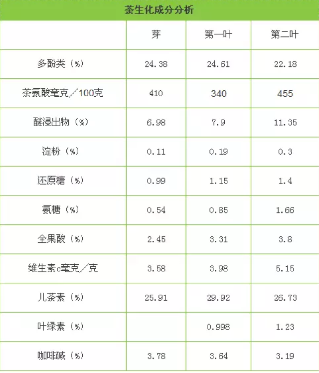 茶生化成分分析