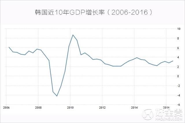 韩国2006-2016年近10年gdp增长率走势图