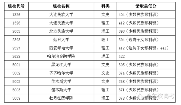 8月5日,黑龍江省招生考試信息港發佈了本科二批b段的院校投檔分數線.