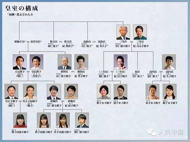 日本皇室家譜 現在日本皇室一族的主要成員如下圖所示:包括天皇一家