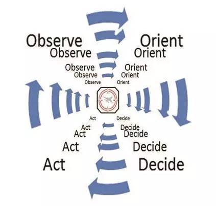 多域融合战ooda环以及决策分析