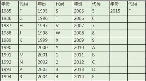 识别码第4—8个数字代表着汽车的特征: 识别码第4—8个数字代表着汽车