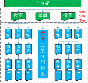 微客三级分销系统如何打造全新商业分销模式体系_手机搜狐网